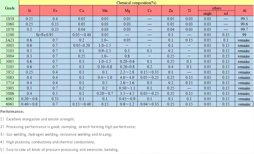 1050 1060 3003 5052 Color Coated Aluminum Coil Roll Building Material